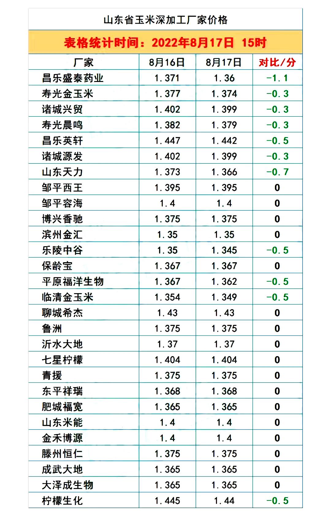 糧價(jià)跌勢(shì)擴(kuò)大！8月18日調(diào)價(jià)后全國(guó)生豬、玉米、小麥?zhǔn)召?gòu)行情分析